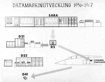 SAABs datorutveckling 1956 - 1967 